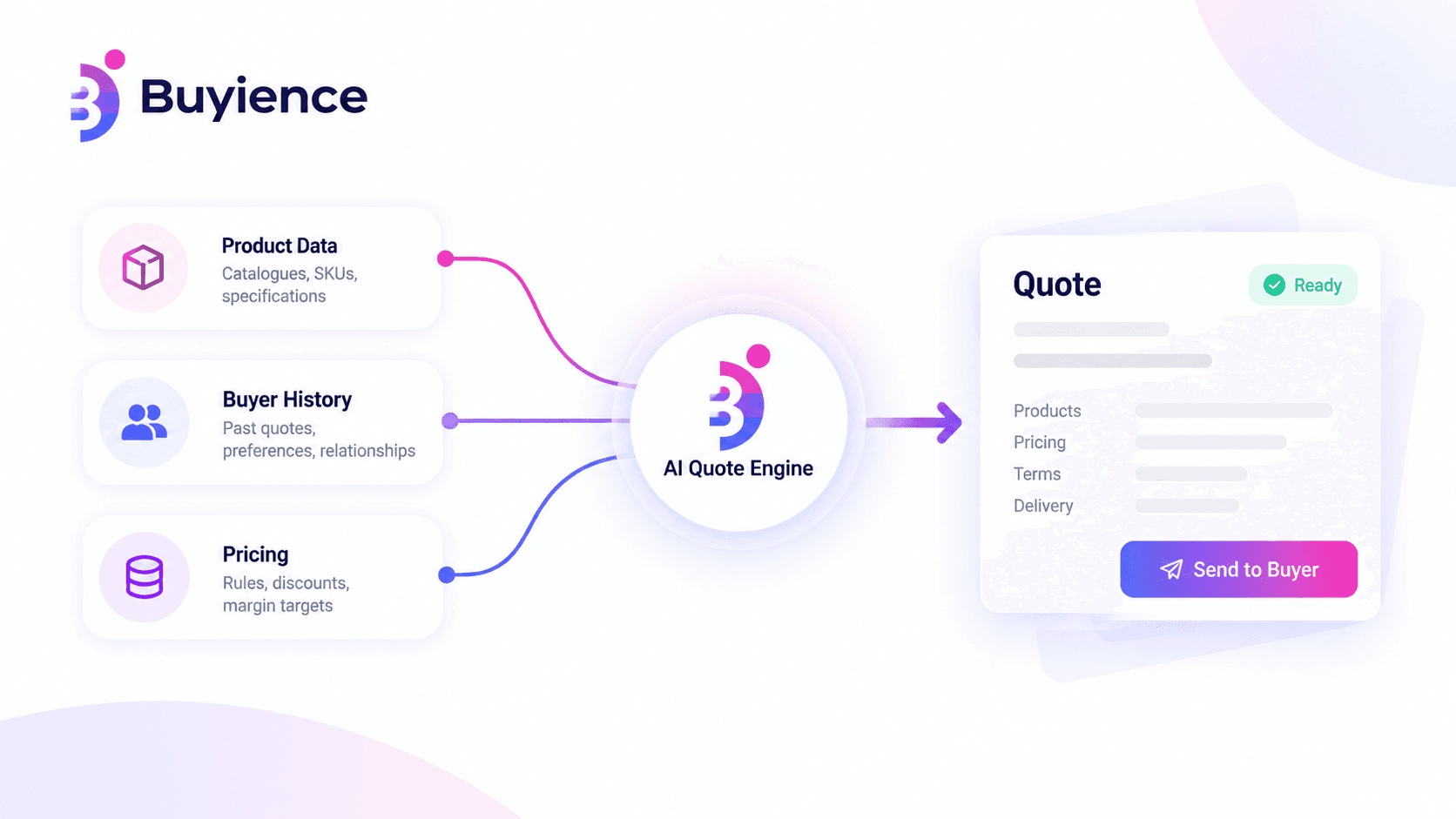 AI Quote Engine turning product data, buyer history, and pricing into a ready-to-send B2B quote
