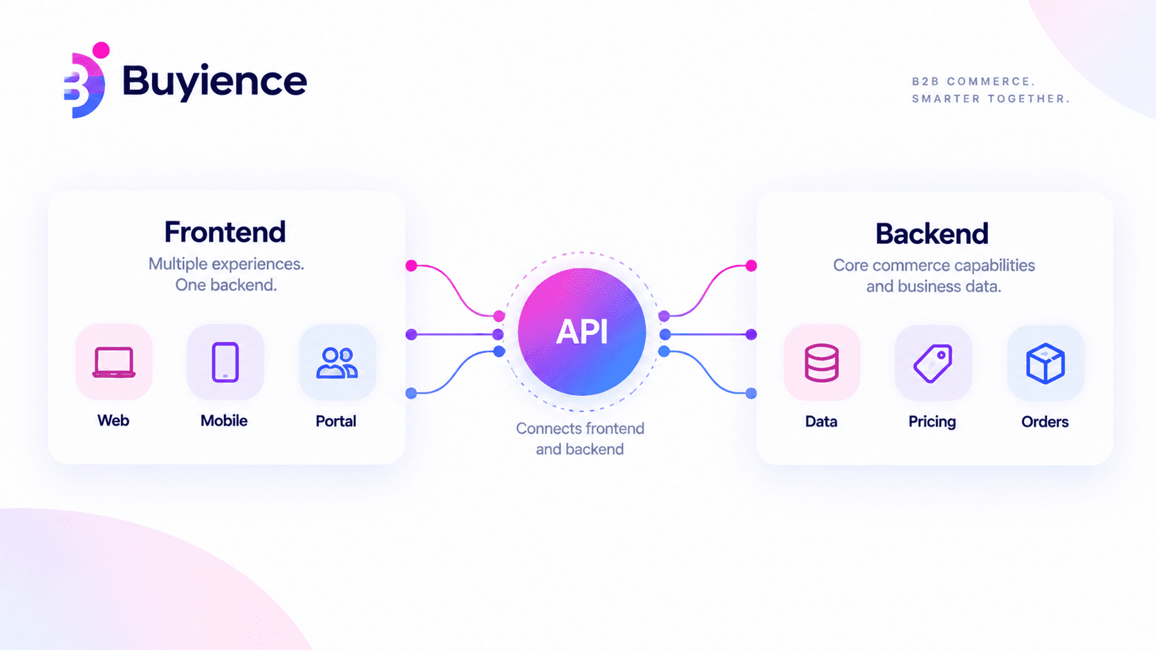 Headless B2B architecture separating frontend experiences from shared backend commerce systems