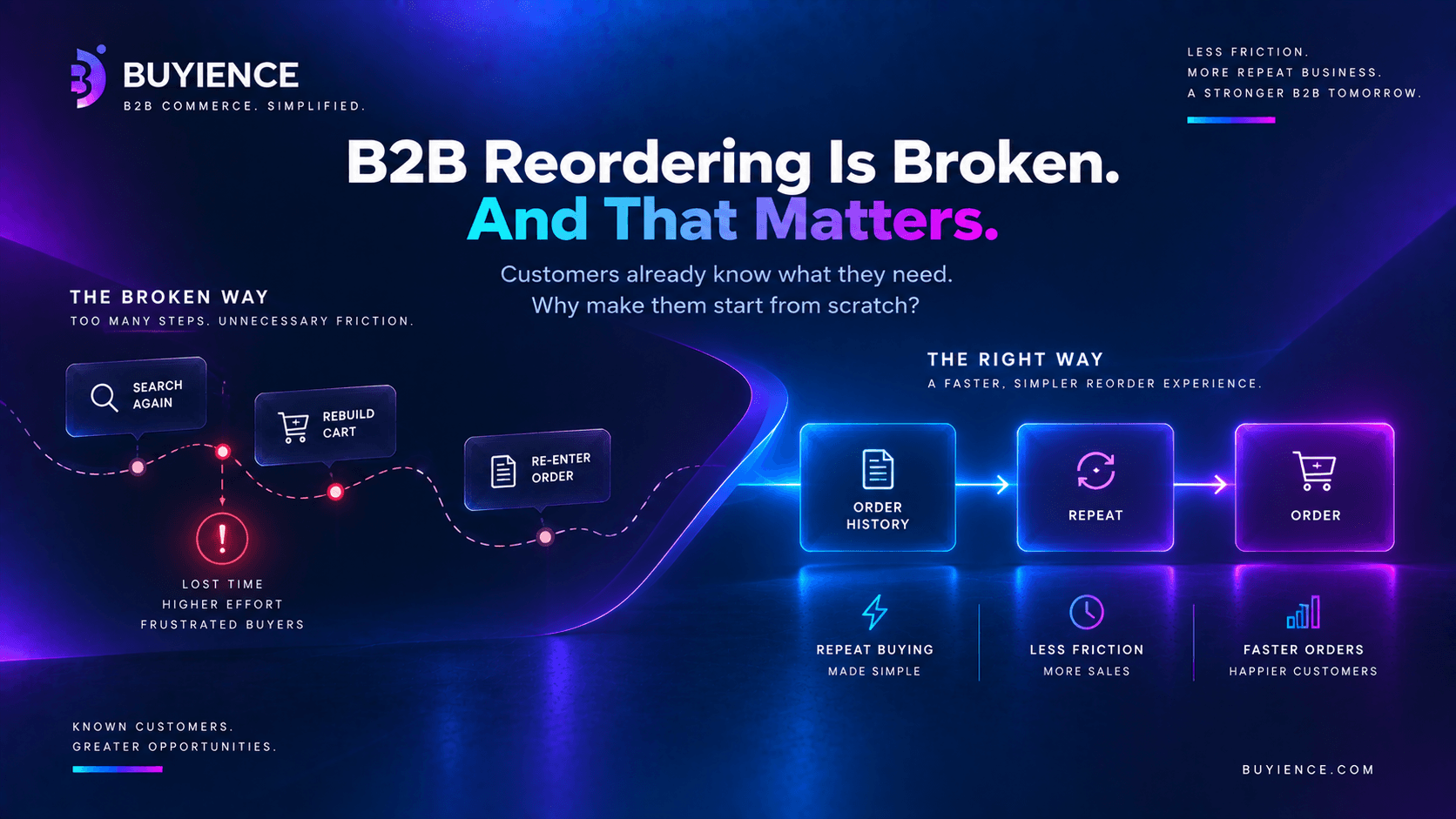 Broken B2B reordering with search-again friction versus order history, repeat, and order flow