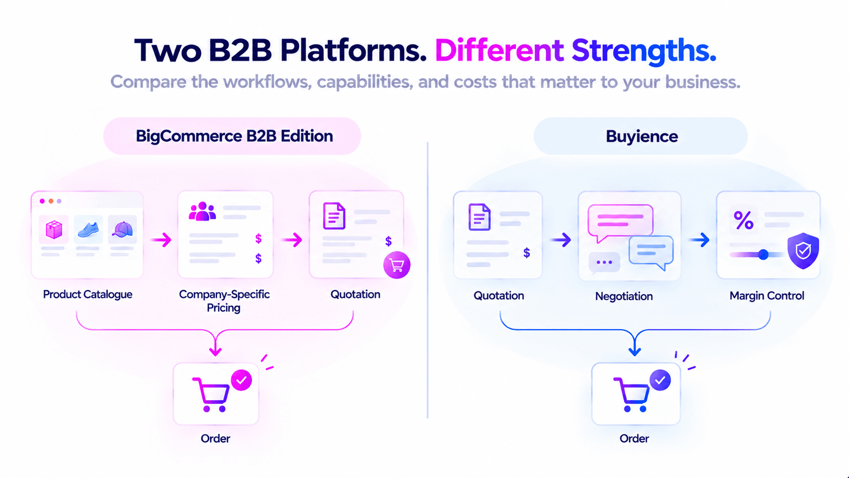 BigCommerce B2B Edition catalogue flow versus Buyience quotation, negotiation, and margin control