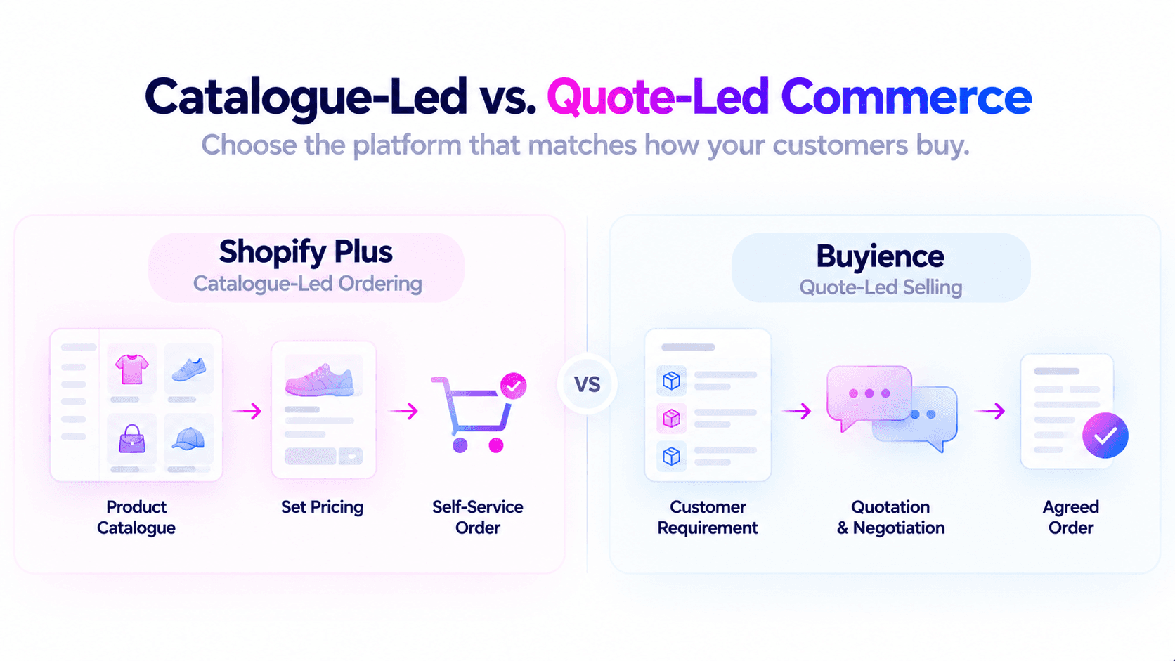 Catalogue-led Shopify Plus ordering versus quote-led Buyience commerce