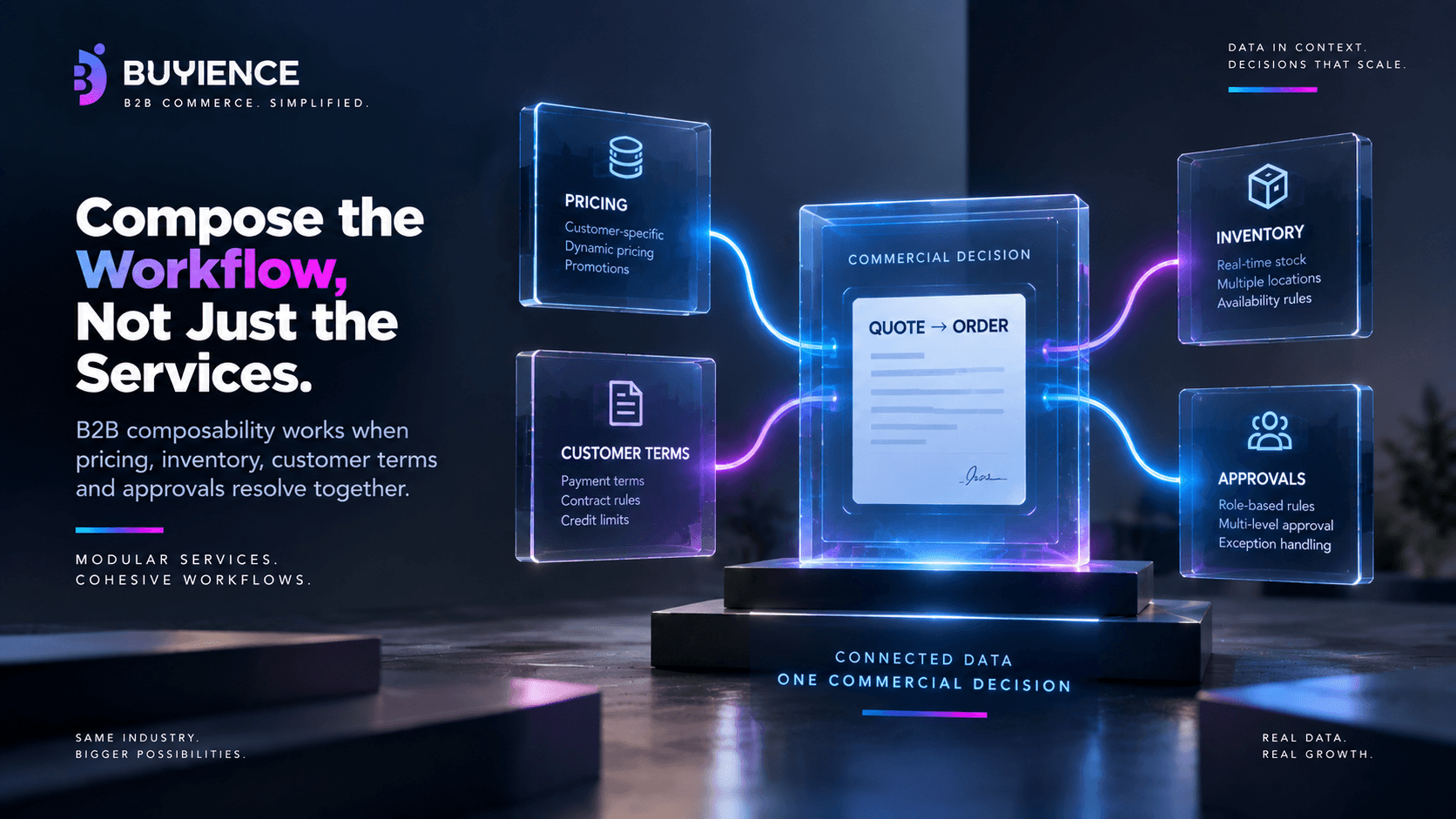 Composable B2B workflows resolving pricing, inventory, customer terms, and approvals into one commercial decision