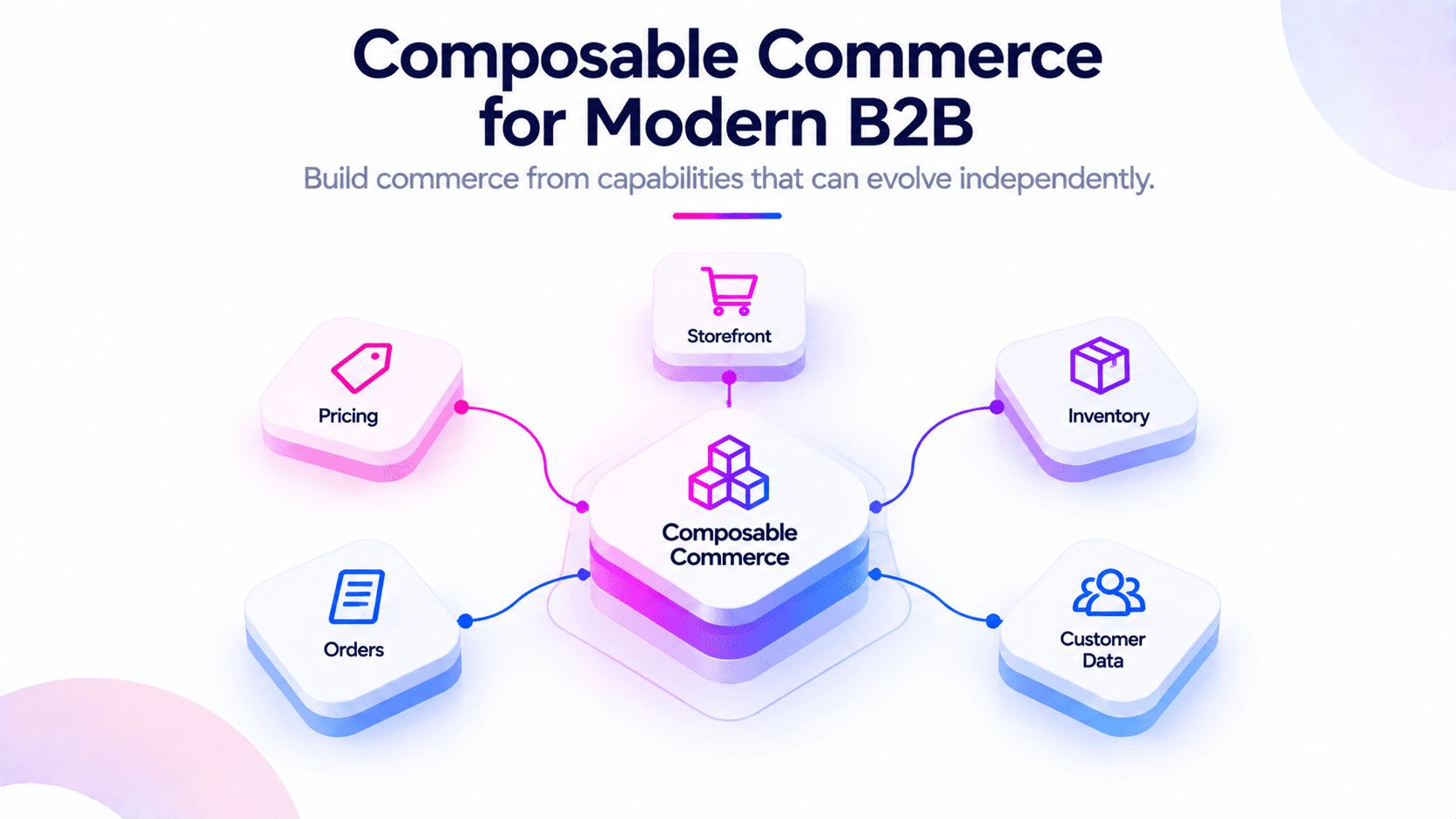 Composable commerce for modern B2B businesses — modular capabilities including pricing, inventory, orders, storefront, and customer data
