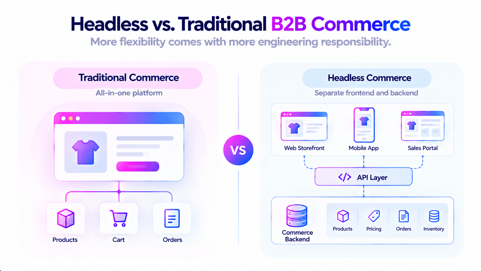 Traditional all-in-one commerce versus headless commerce with a separate frontend and API backend