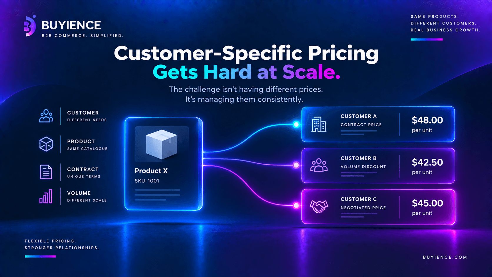 Same product resolving to different customer-specific contract, volume, and negotiated prices at scale