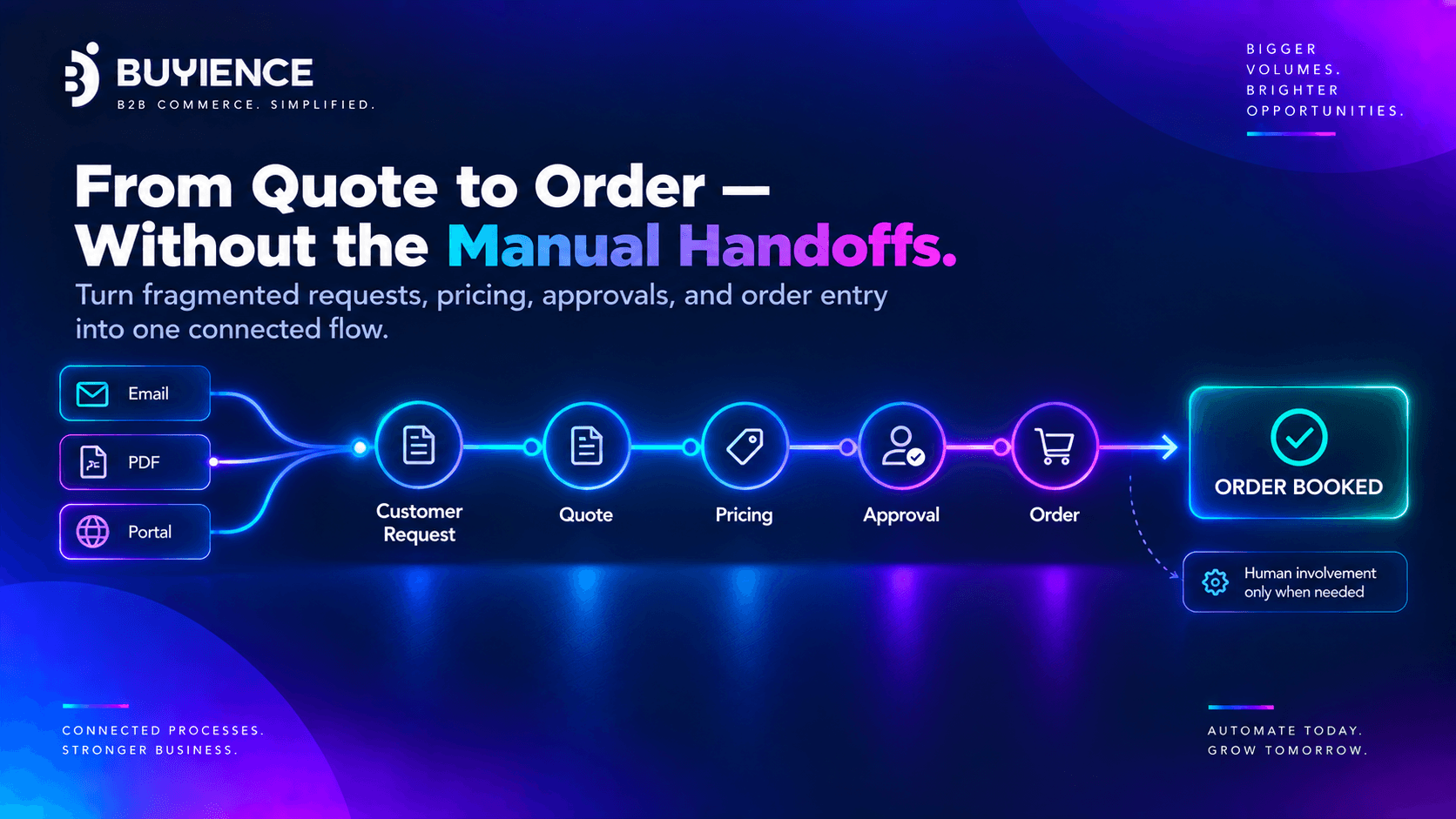 Automated quote-to-order flow from email, PDF, and portal through to order booked