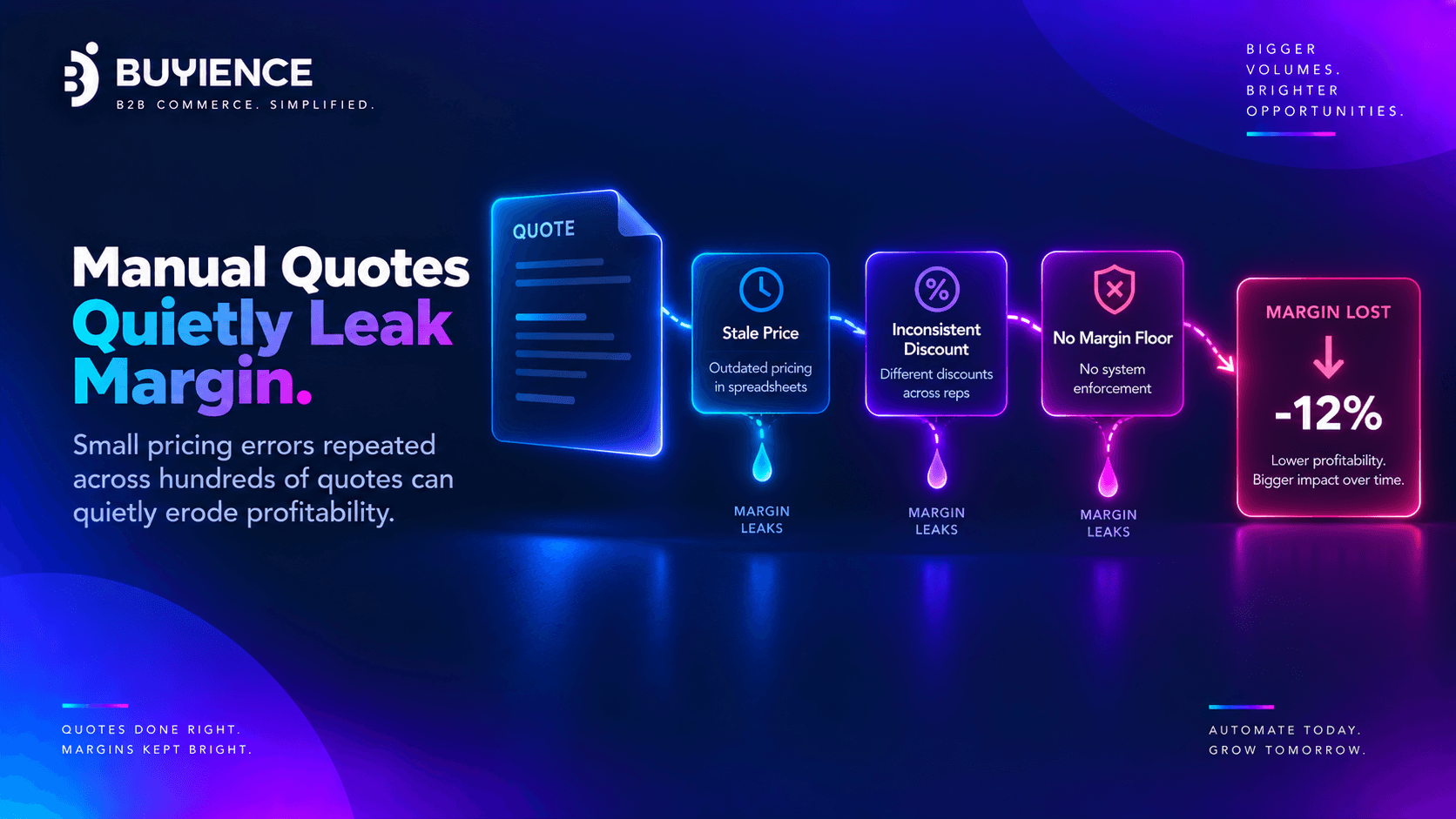 Manual quotes leaking margin through stale prices, inconsistent discounts, and no margin floor