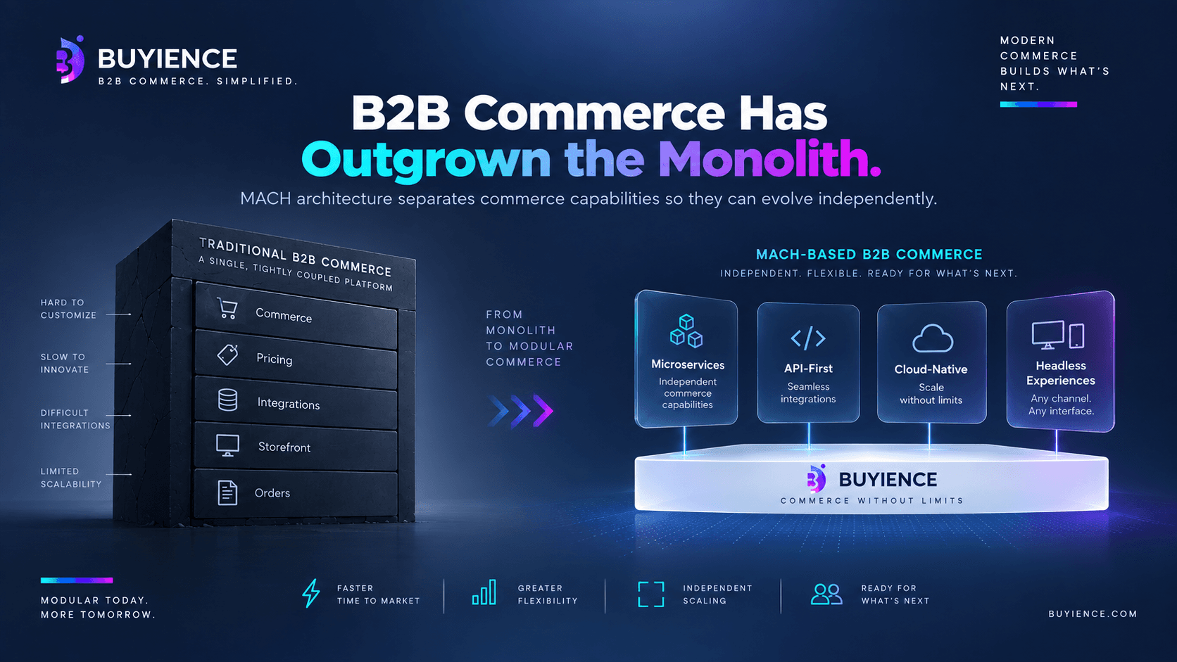 B2B commerce moving from a tightly coupled monolith to modular MACH-based architecture