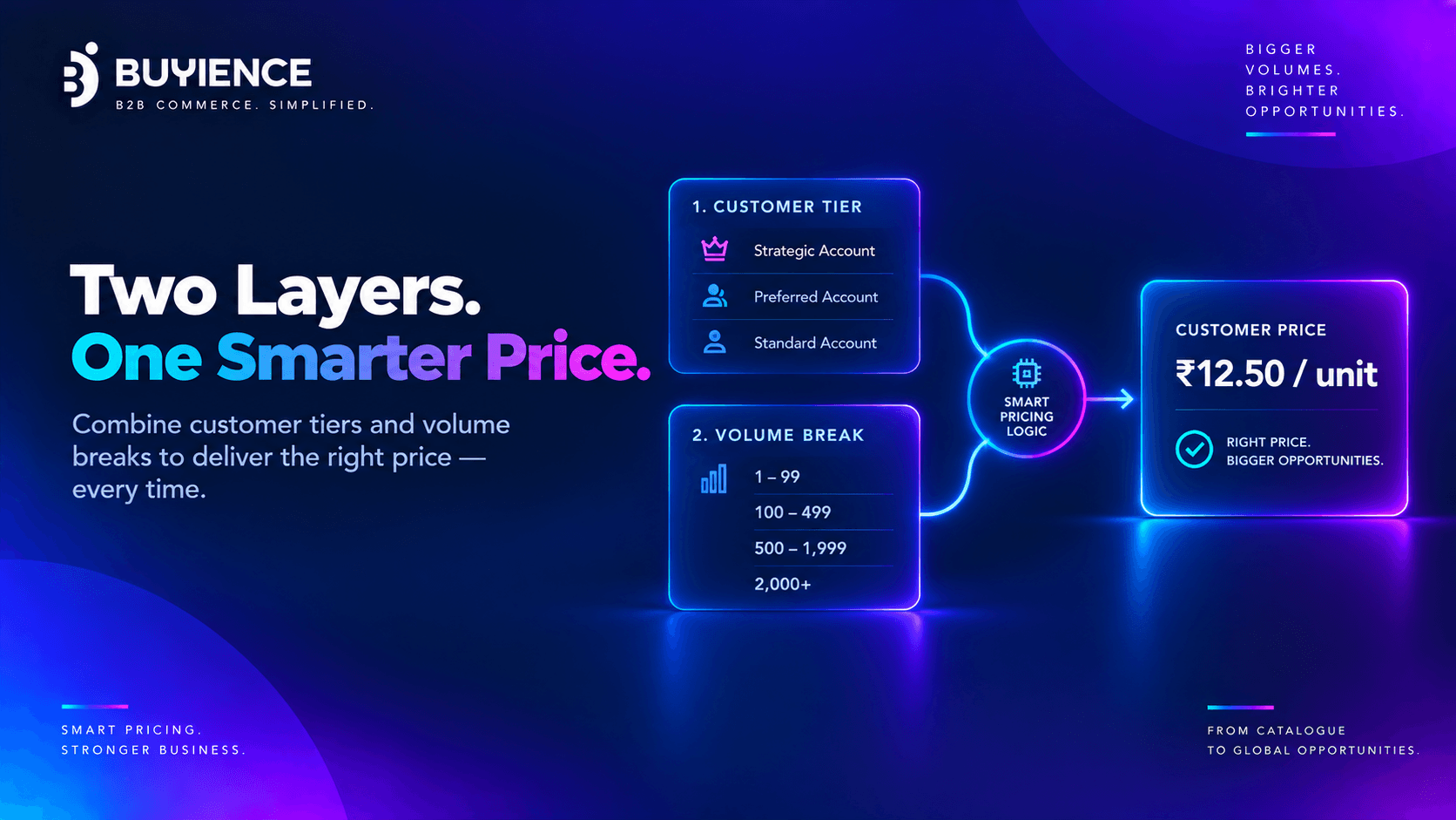 Customer tiers and volume breaks combining into smart pricing for fastener and MRO distributors