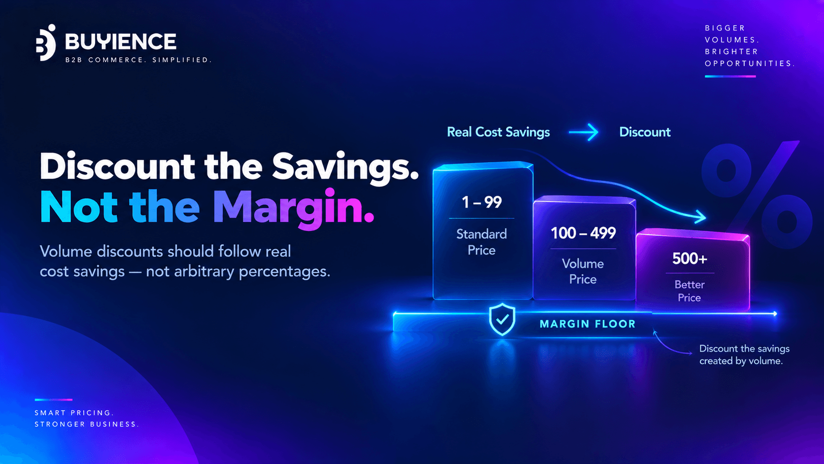 Volume discount tiers that stay above a protected margin floor for B2B distributors