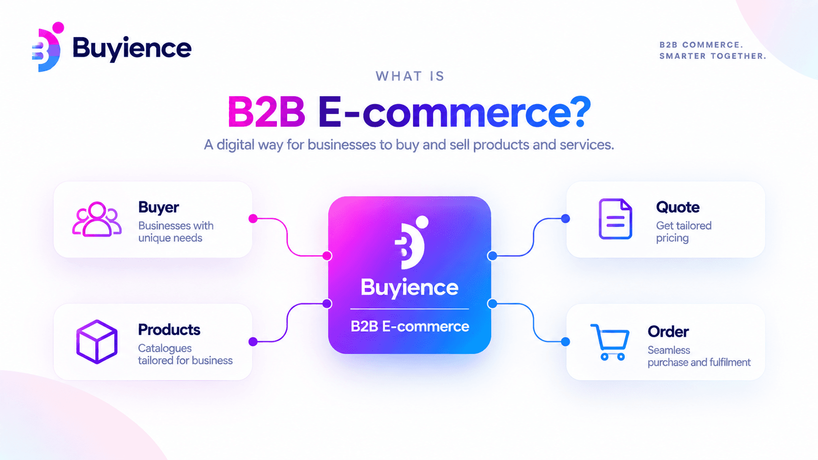 B2B ecommerce connecting catalogs, customer-specific pricing, quotes, and order workflows