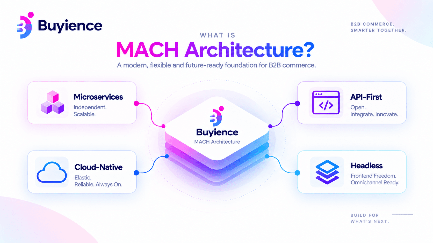 MACH architecture principles: microservices, API-first, cloud-native, and headless for B2B commerce