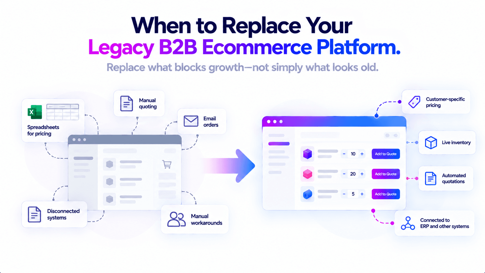Legacy workarounds such as spreadsheets and email orders moving to a platform with customer-specific pricing, live inventory, and automated quotations