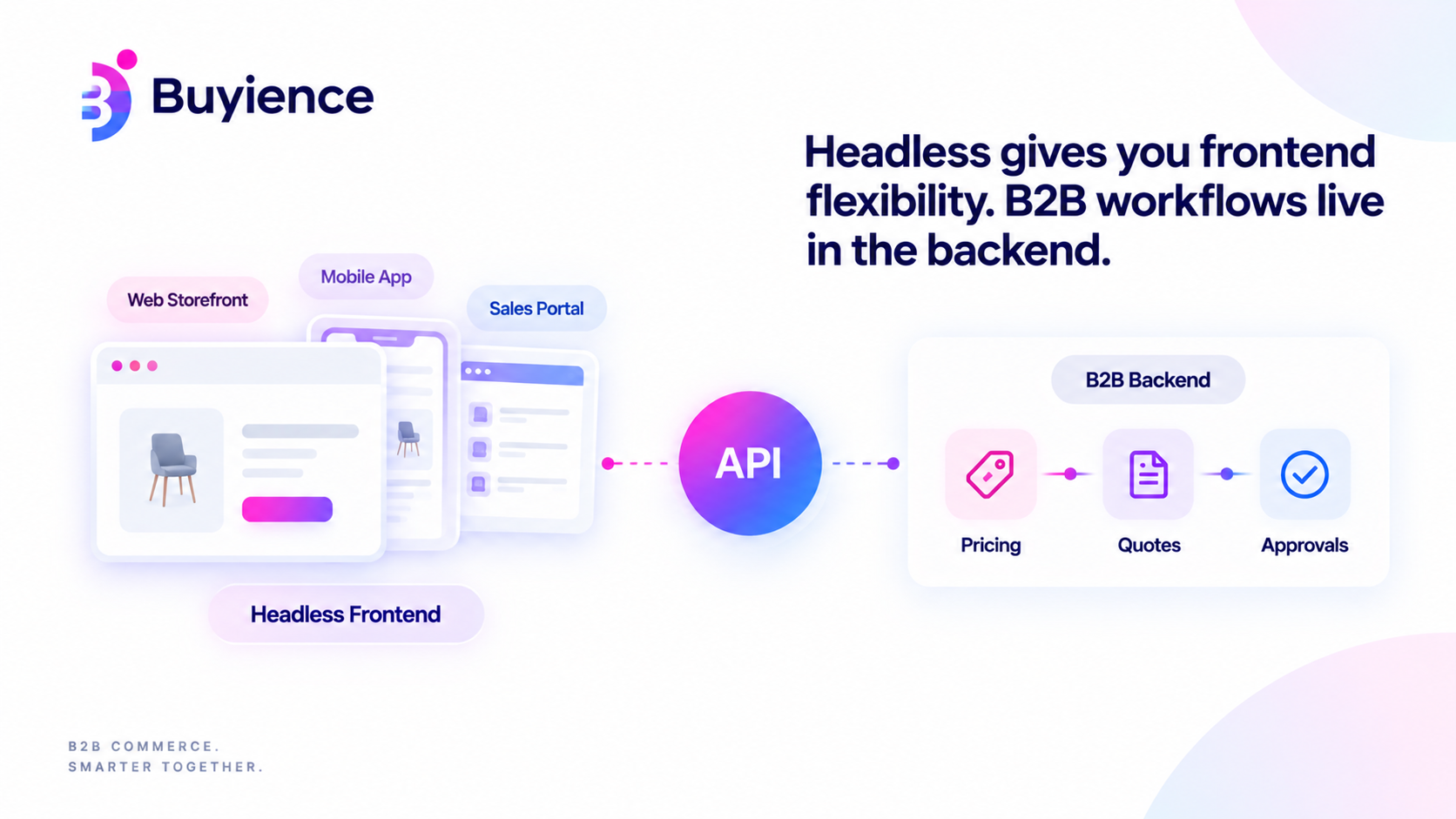 Headless architecture giving frontend flexibility while backend pricing, quoting, and workflow logic stay unchanged