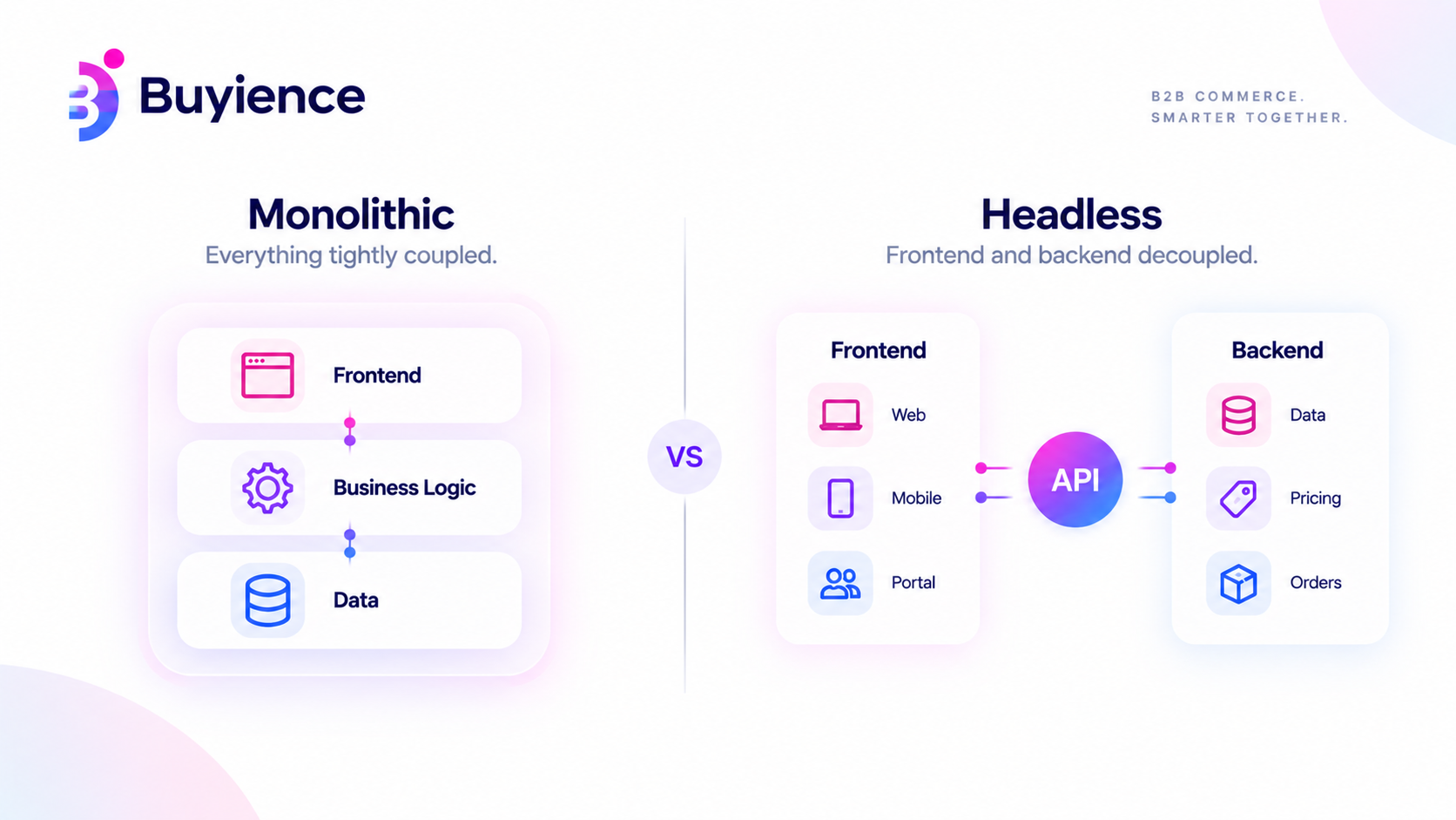 Monolithic commerce stack tightly coupling storefront, business logic, and data versus a more flexible architecture