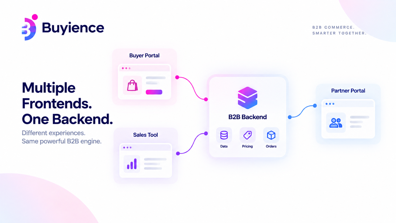 Multiple B2B frontends—buyer portal, sales tools, and partner portal—sharing one backend through APIs