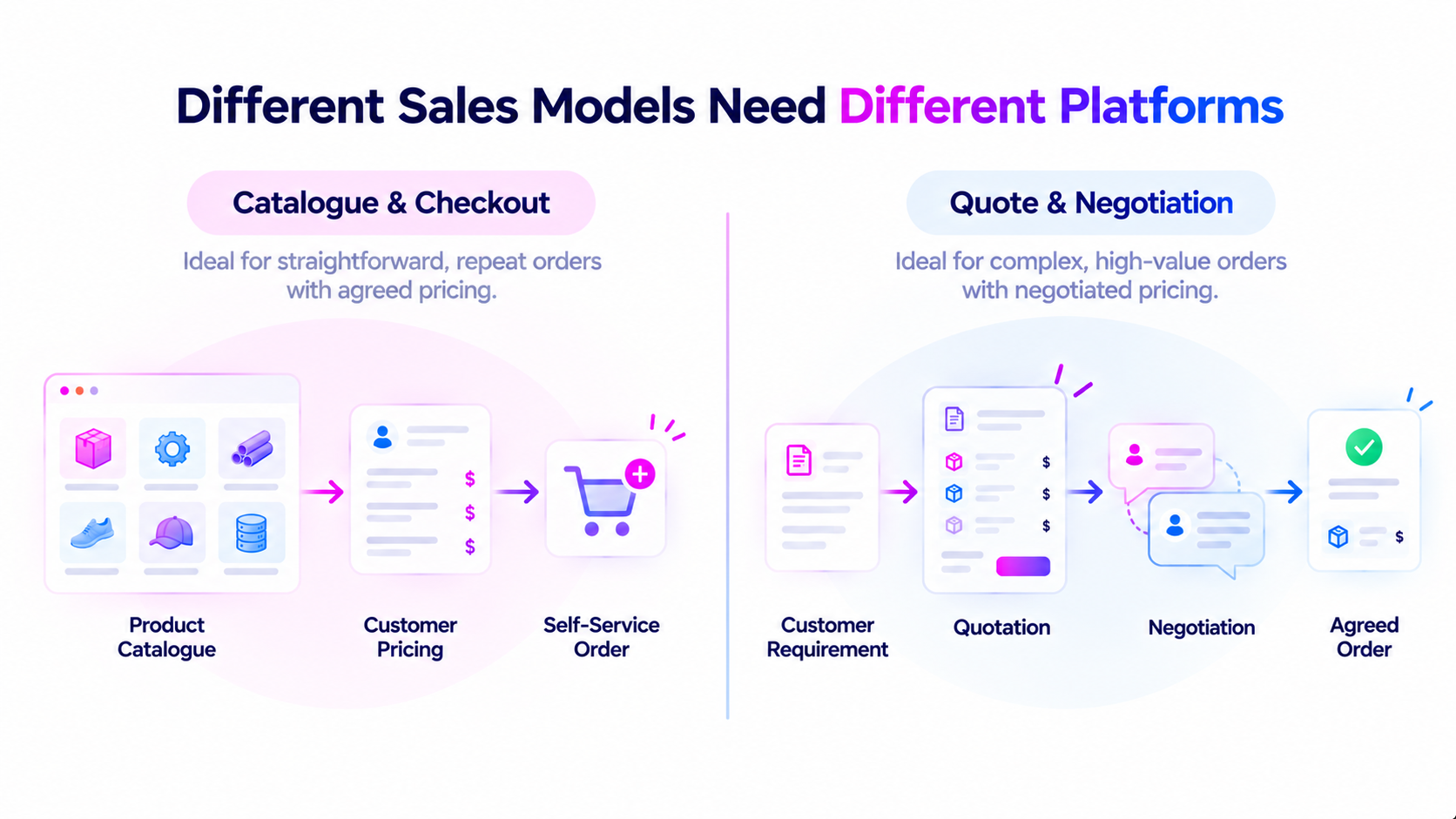 Catalogue-and-checkout platforms versus quote-and-negotiation platforms