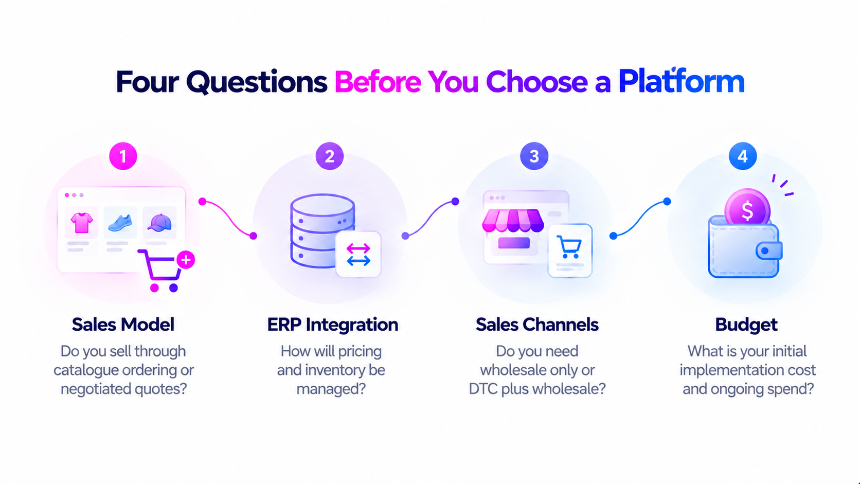 Four questions before choosing a B2B platform: sales model, ERP, channels, and budget