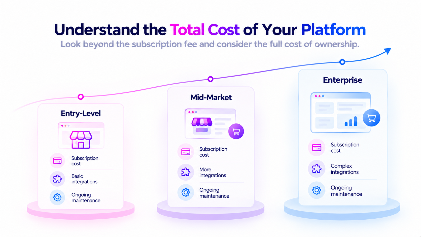 Total cost of a B2B platform across entry-level, mid-market, and enterprise tiers
