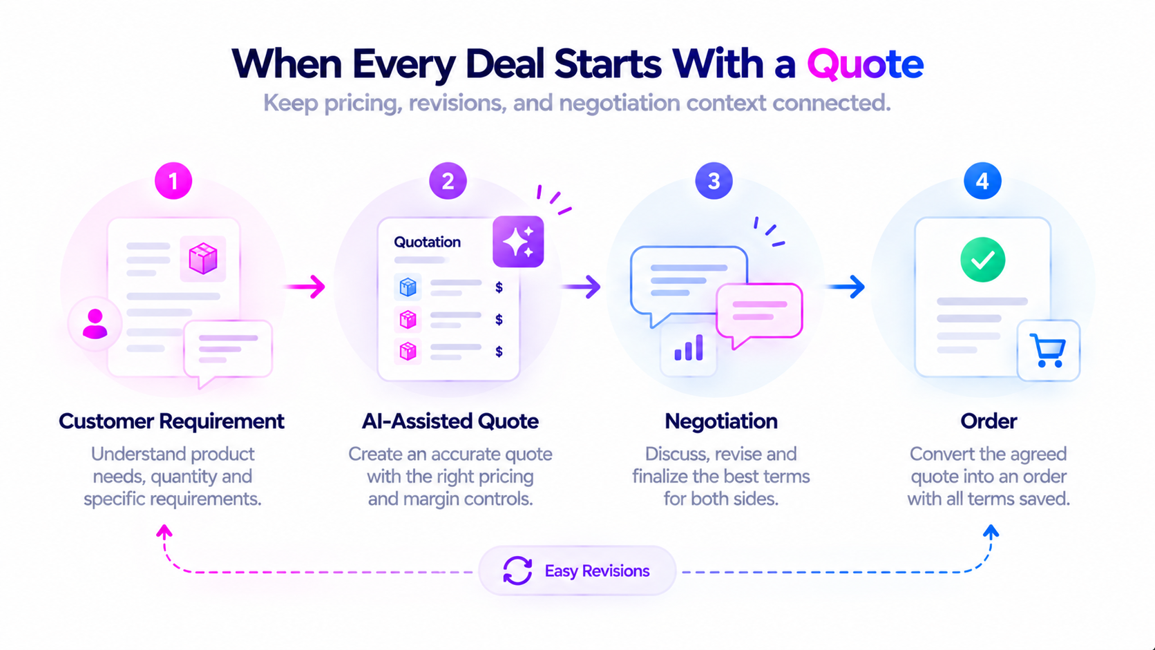 Quote-led deals moving from customer requirement through negotiation to order