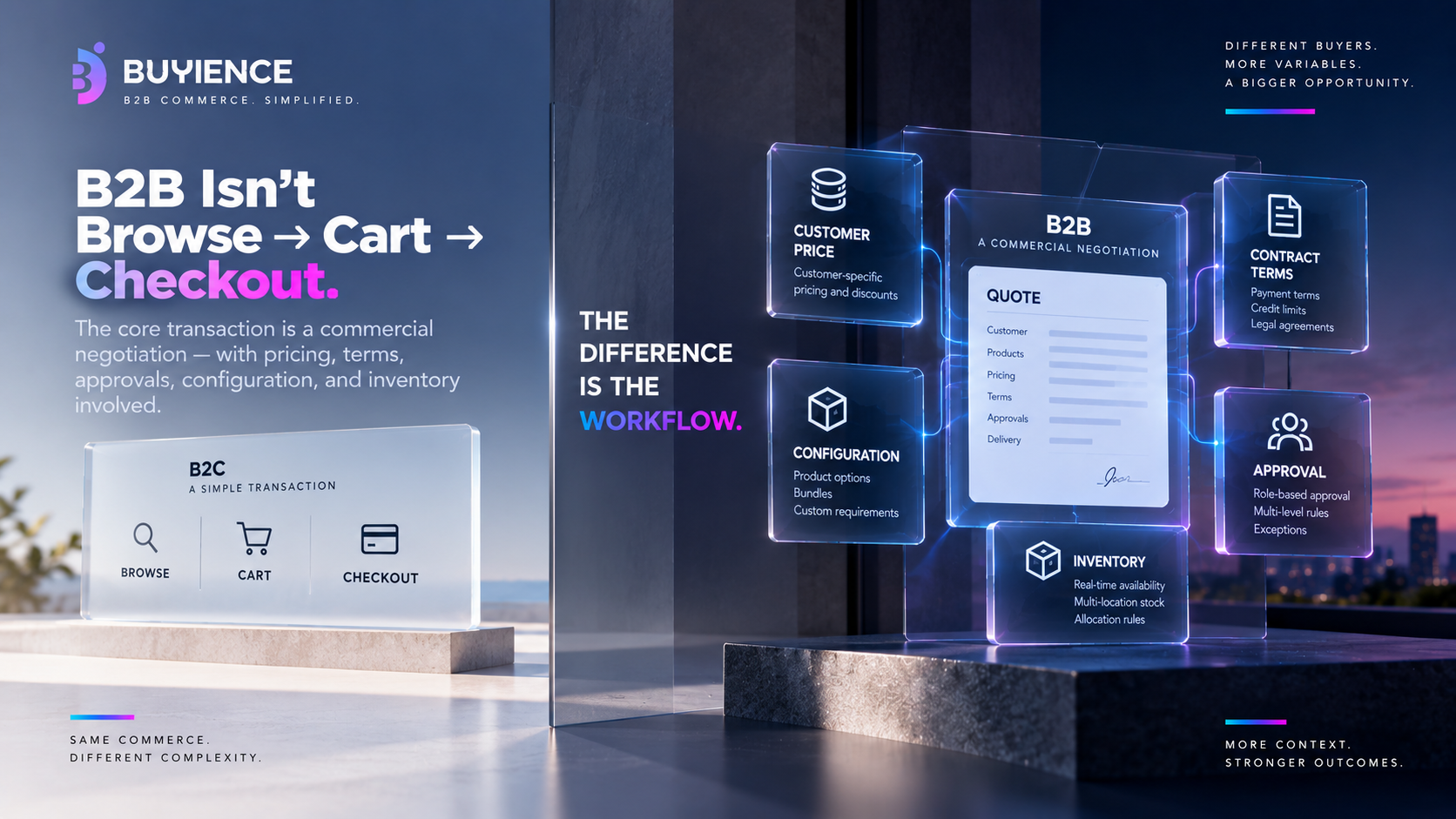 B2B as commercial negotiation with pricing, configuration, terms, approvals, and inventory versus simple browse-cart-checkout