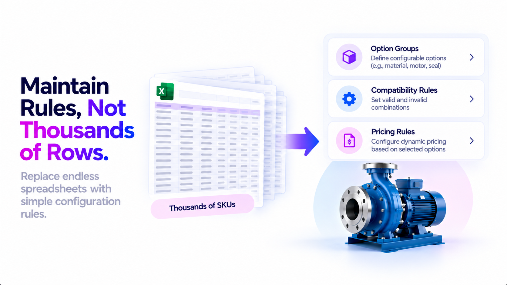 Maintain option groups, compatibility rules, and pricing rules instead of thousands of SKU rows