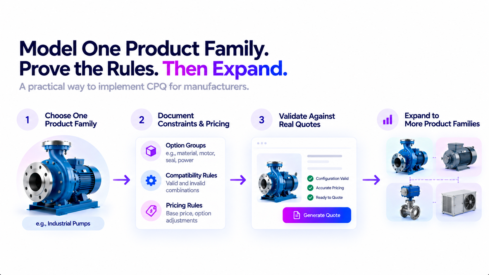 Model one product family, document constraints and pricing, validate against real quotes, then expand to more families