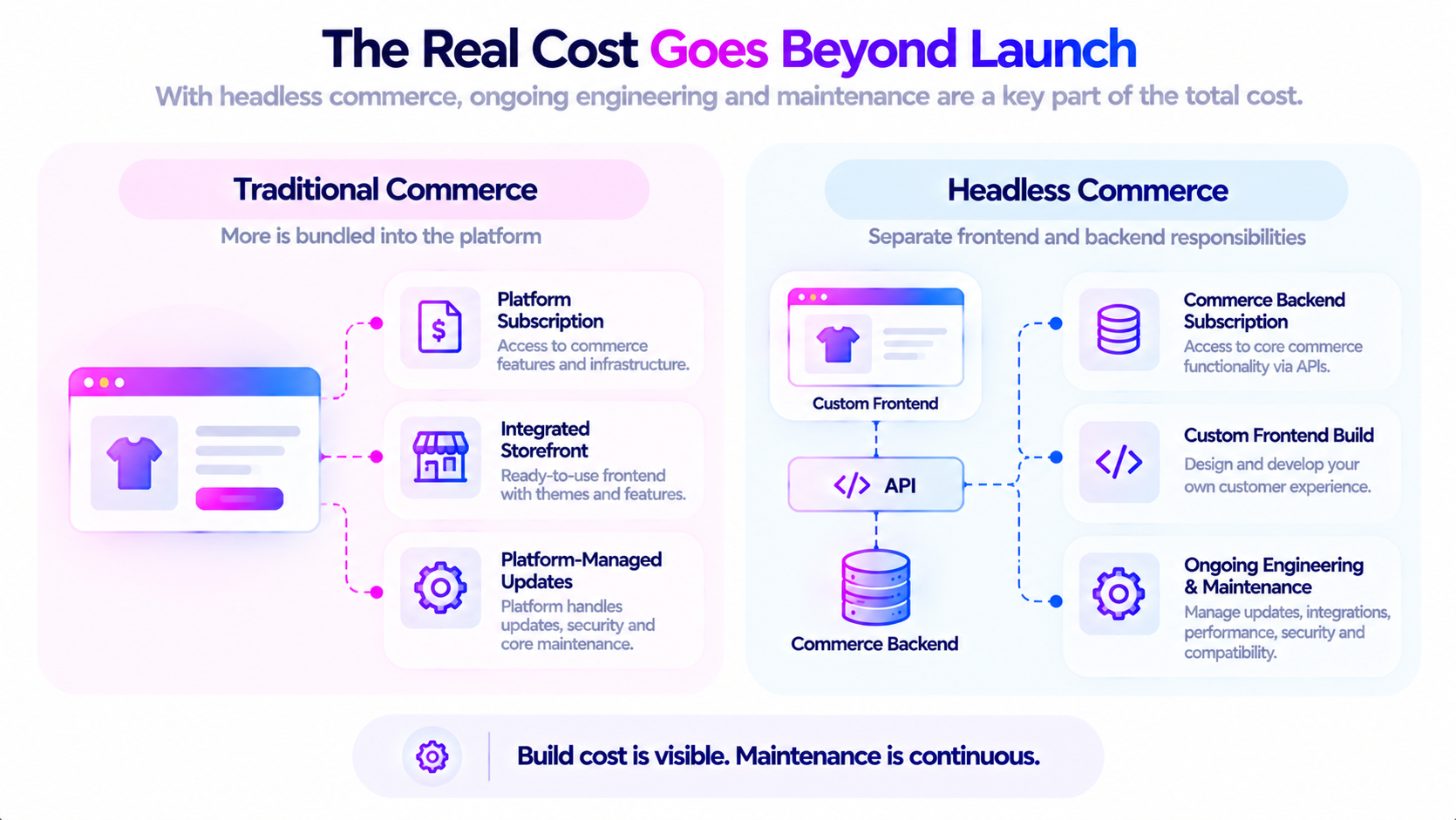 Traditional commerce bundles the storefront; headless adds a custom frontend build and ongoing engineering