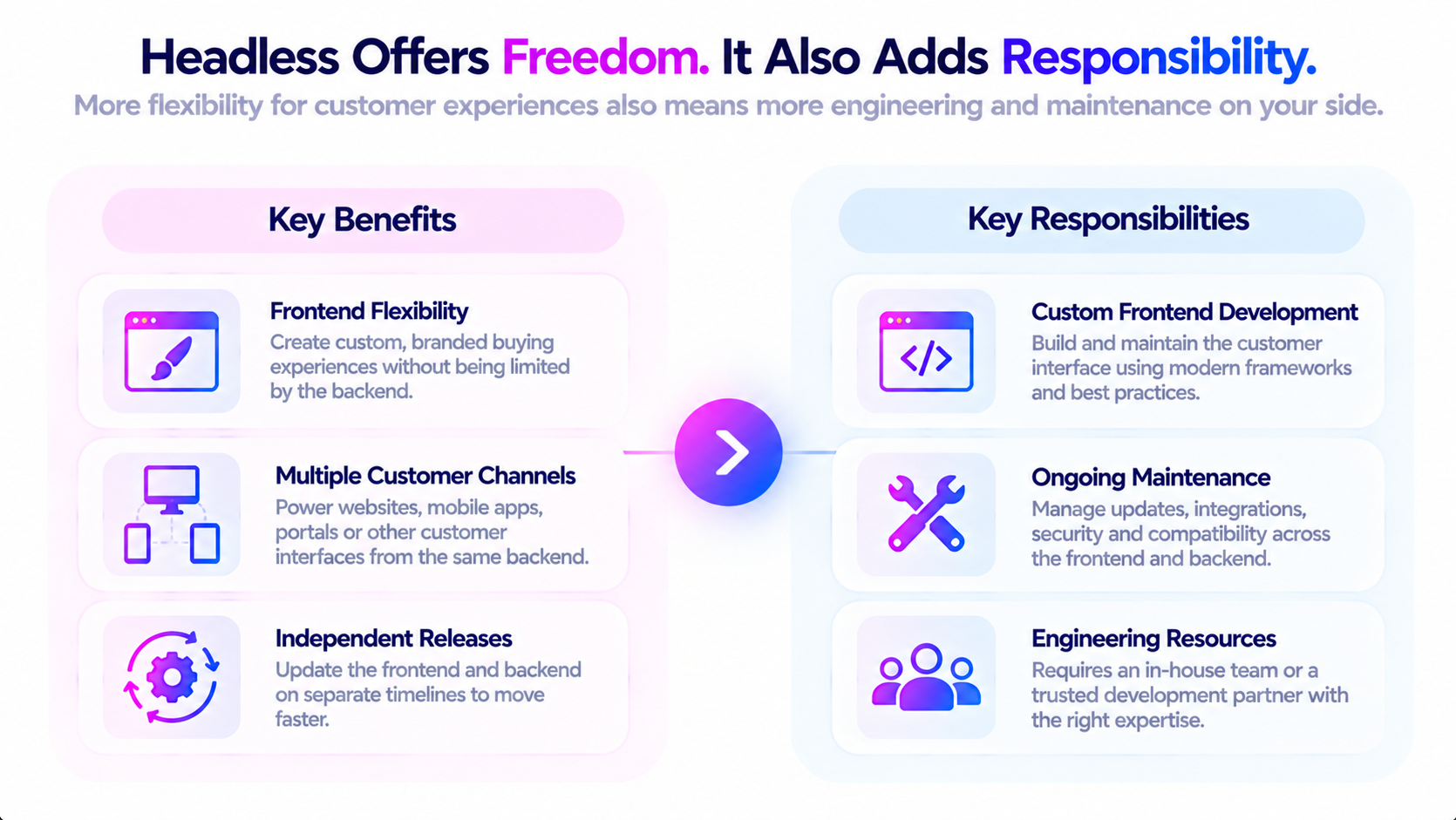 Headless freedom on the frontend comes with custom development, maintenance, and engineering responsibility