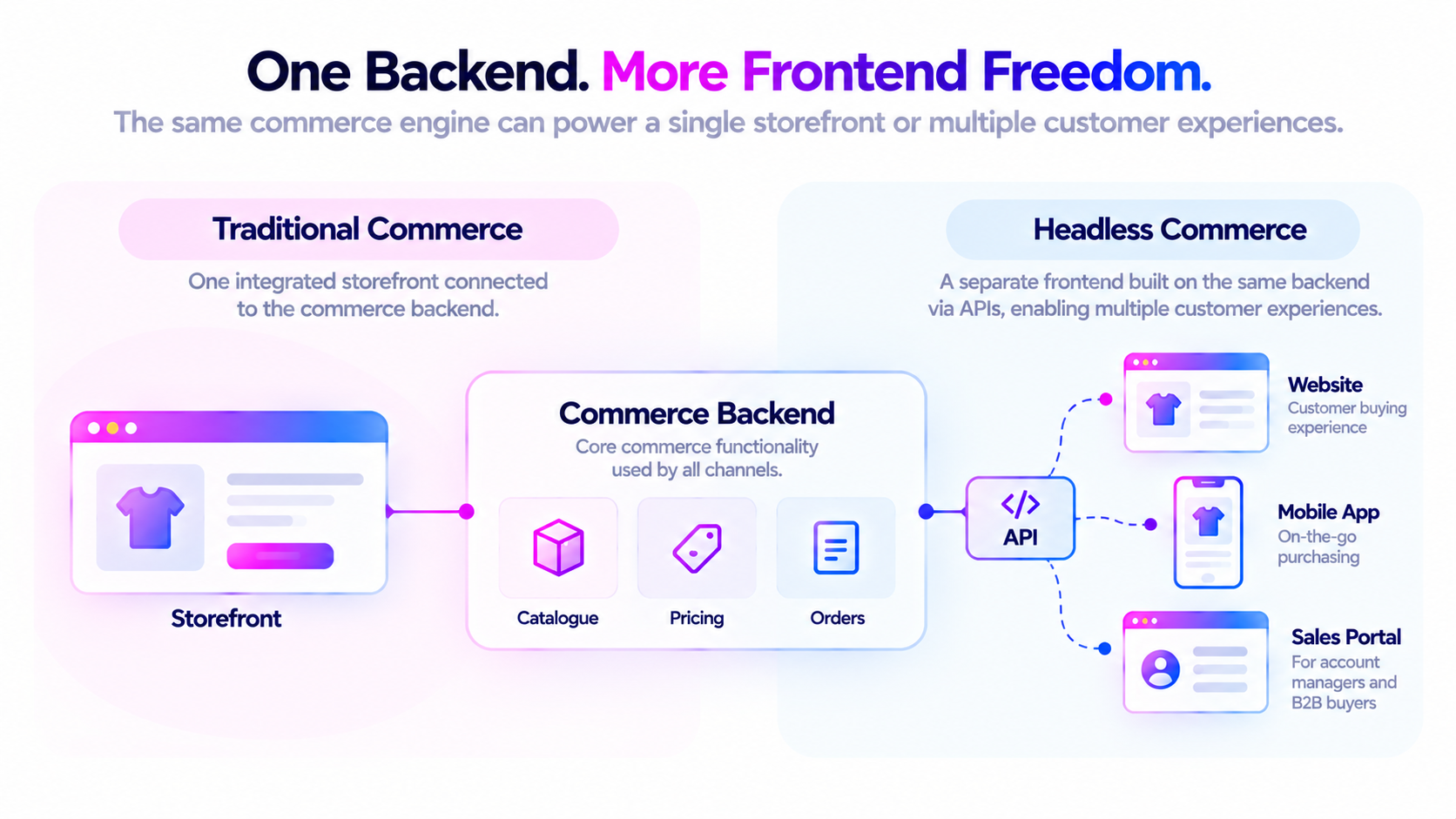 One commerce backend powering a traditional storefront or multiple headless frontends