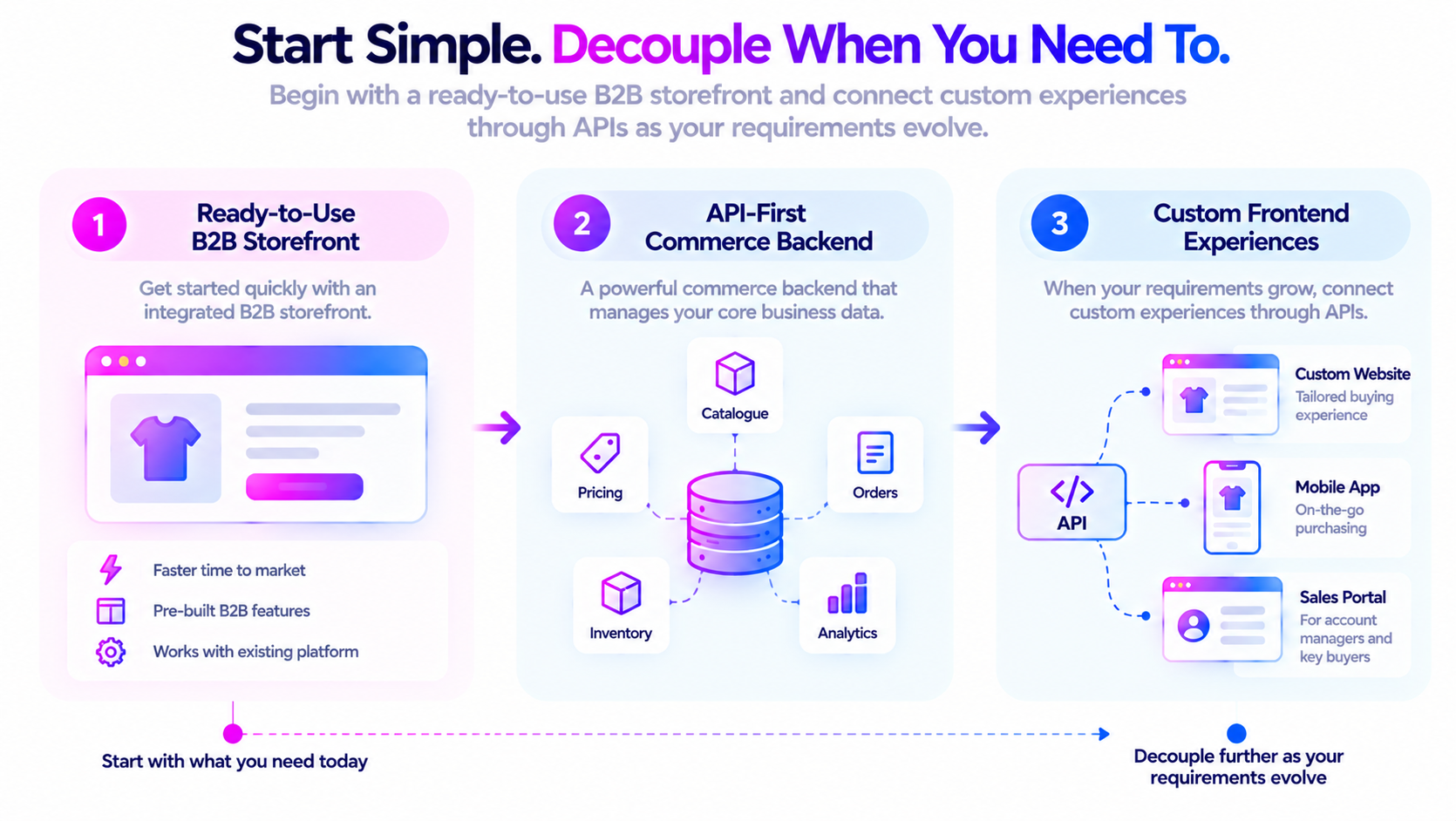 Start with a ready B2B storefront and an API-first backend, then add custom frontends when you need them