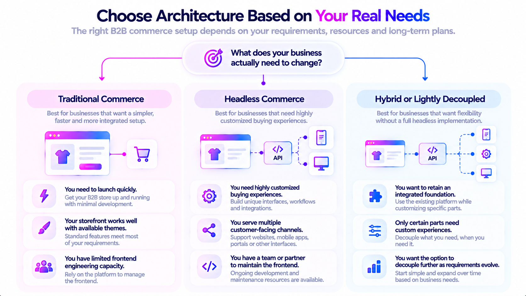 Choose traditional, headless, or a lightly decoupled setup based on launch speed, channels, and engineering capacity