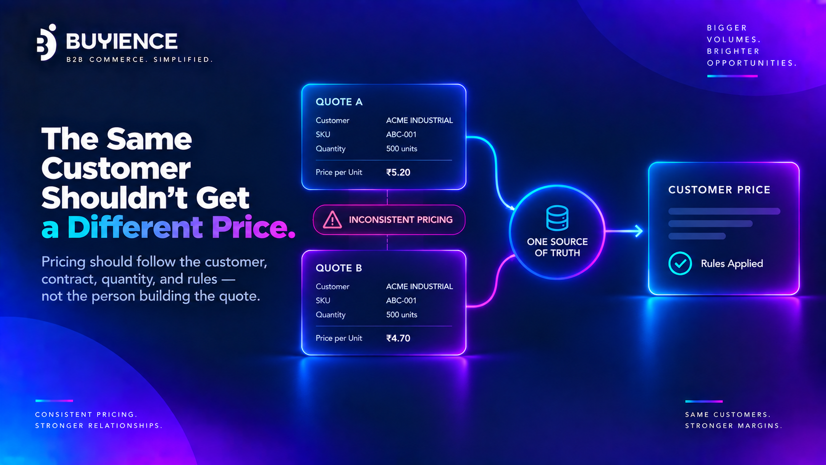 Same customer getting different quote prices from two reps without one source of pricing truth