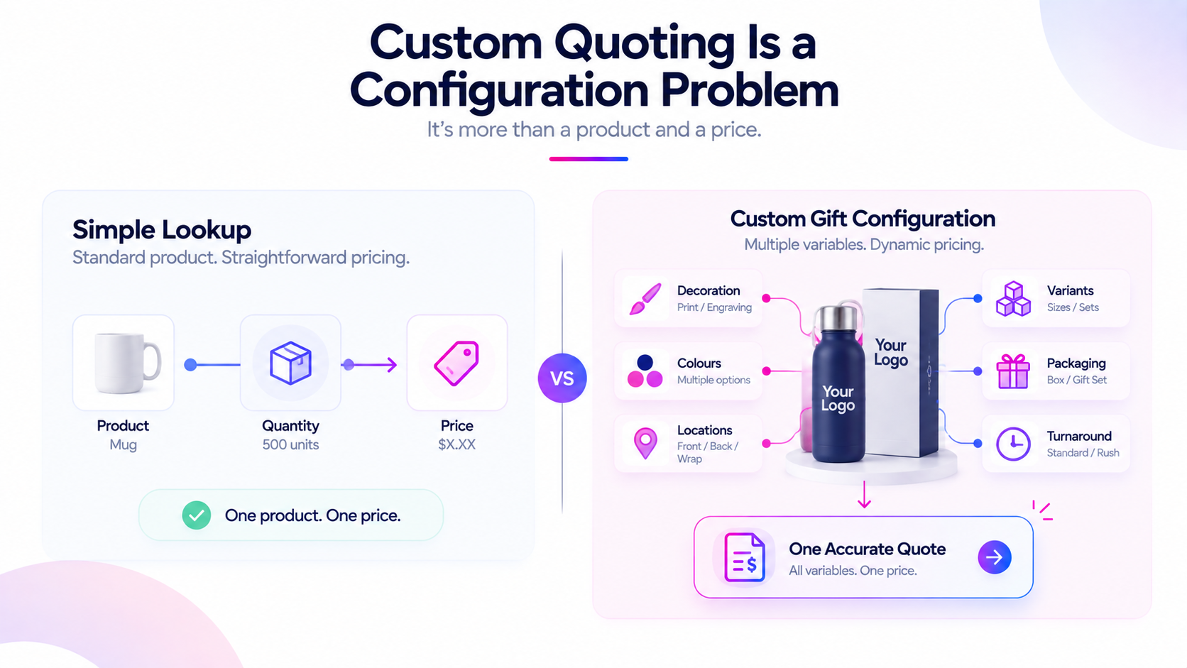 Custom gift quoting is a configuration problem, not a simple price lookup