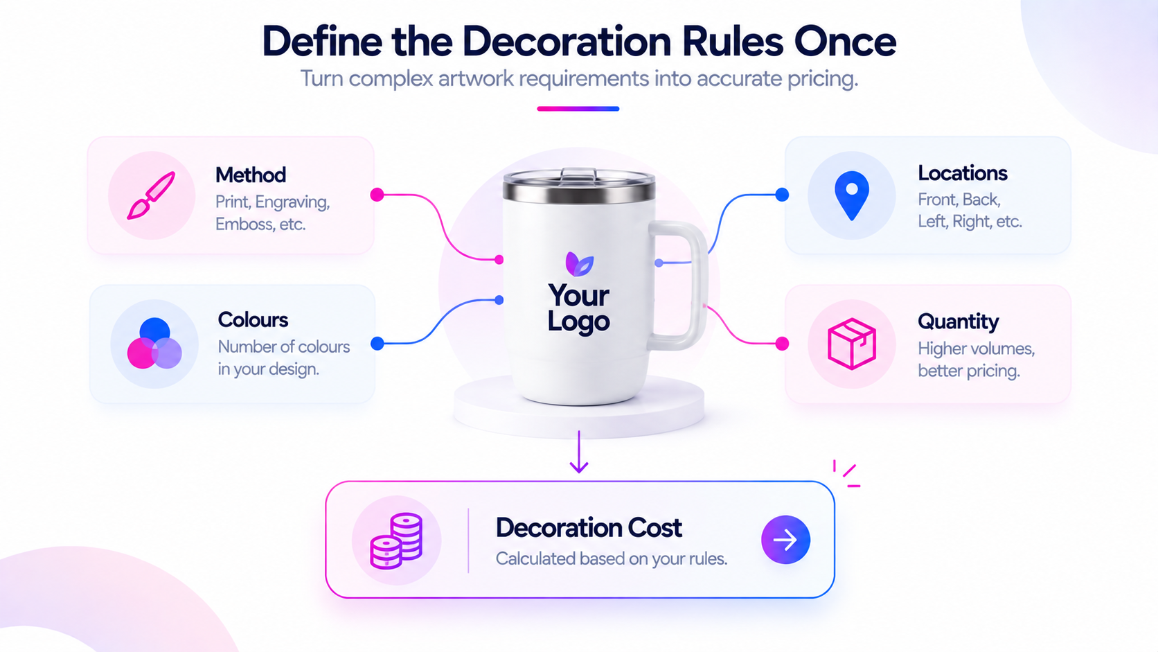 Define decoration pricing rules once so every quote resolves from configuration options