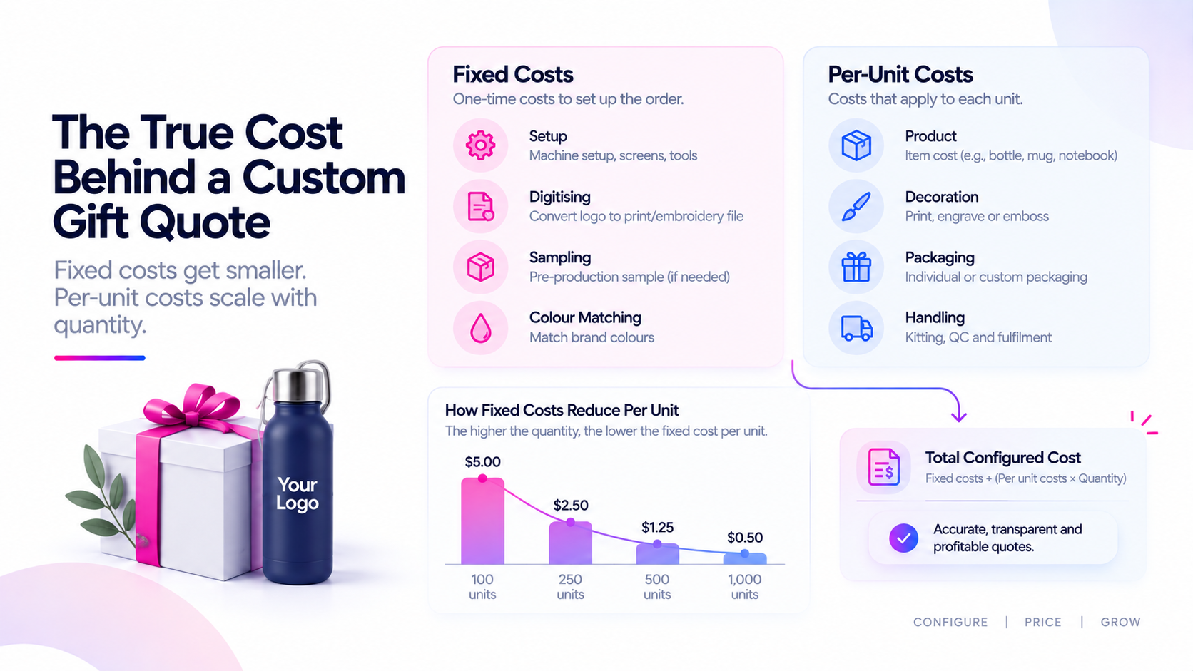 The true cost behind a custom gift quote: fixed setup fees plus per-unit run costs