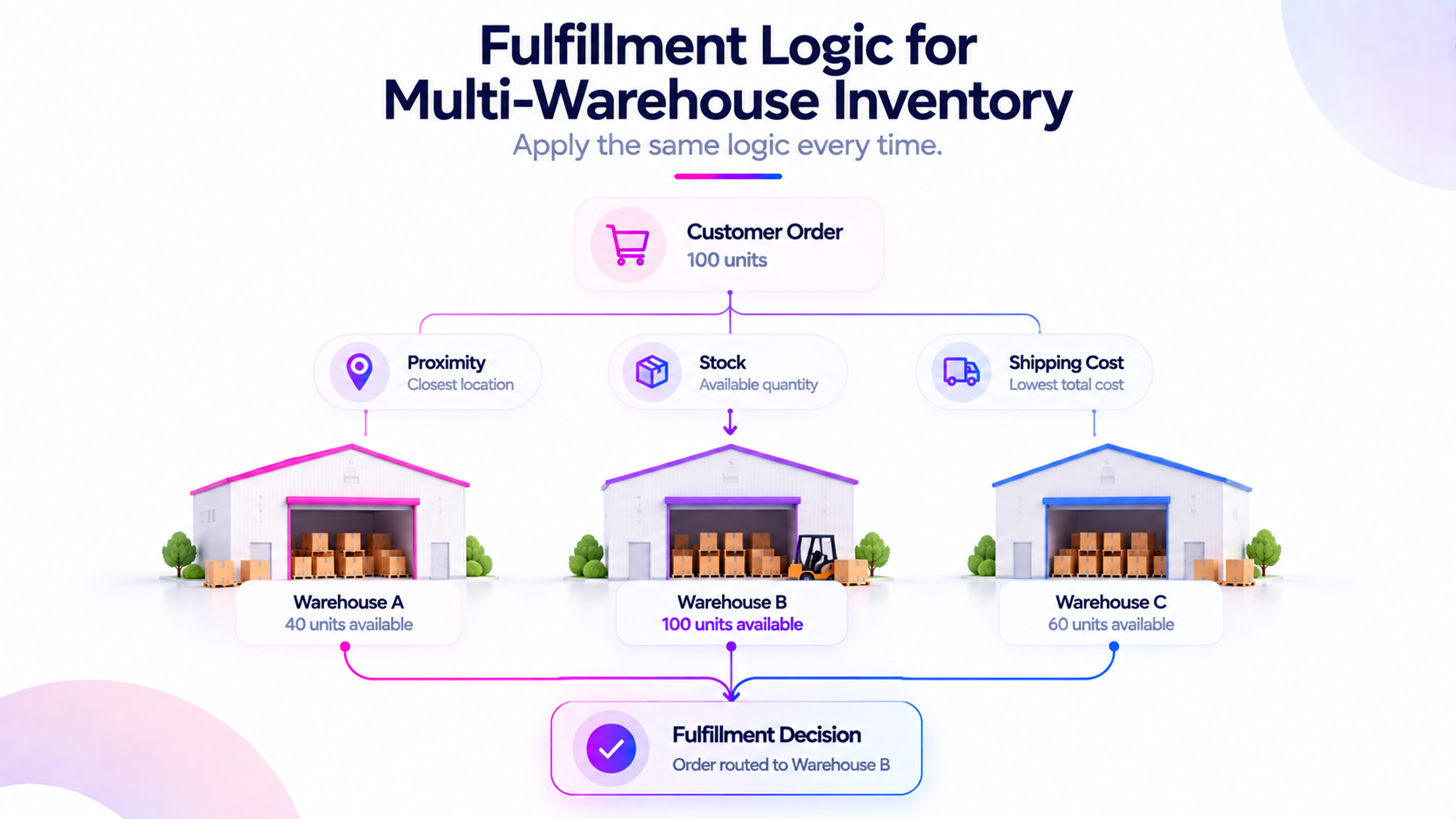 Clear fulfillment logic for which warehouse ships each order