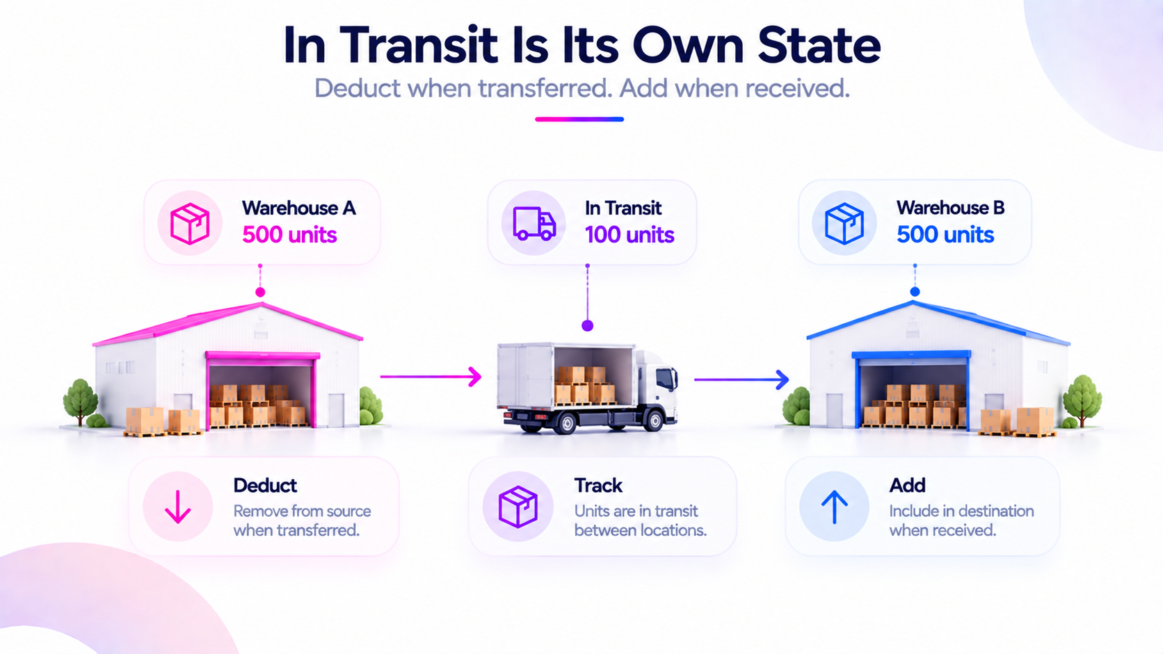 Treat inventory in transit between warehouses as its own tracked state