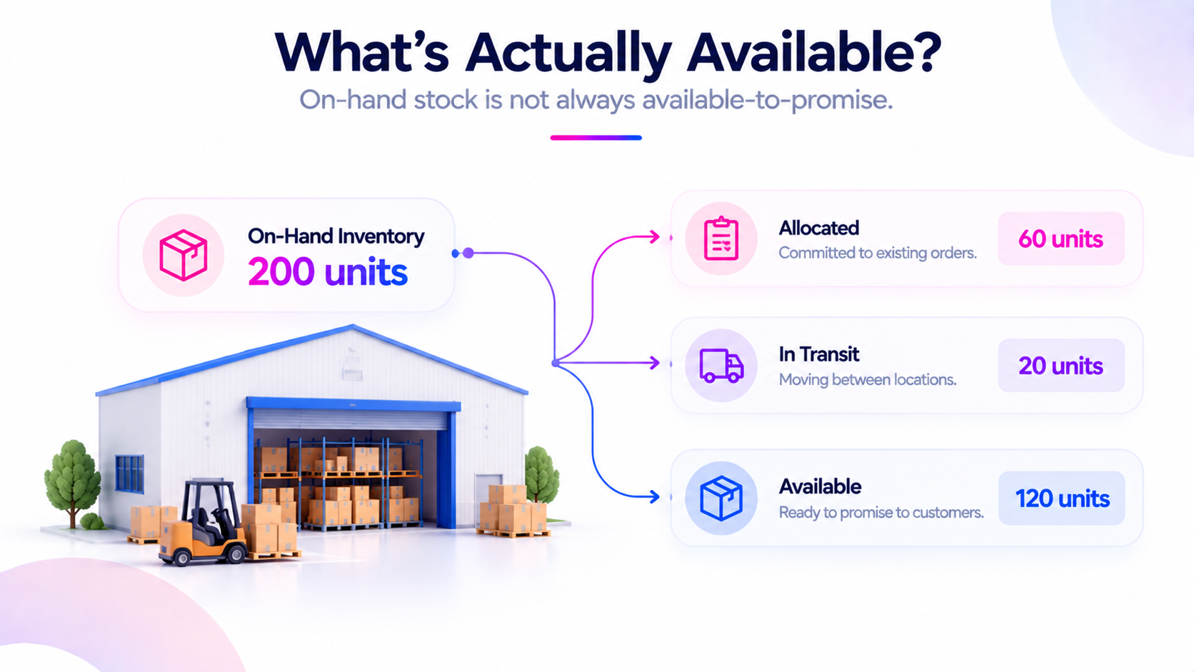 Define what available inventory actually means across warehouses