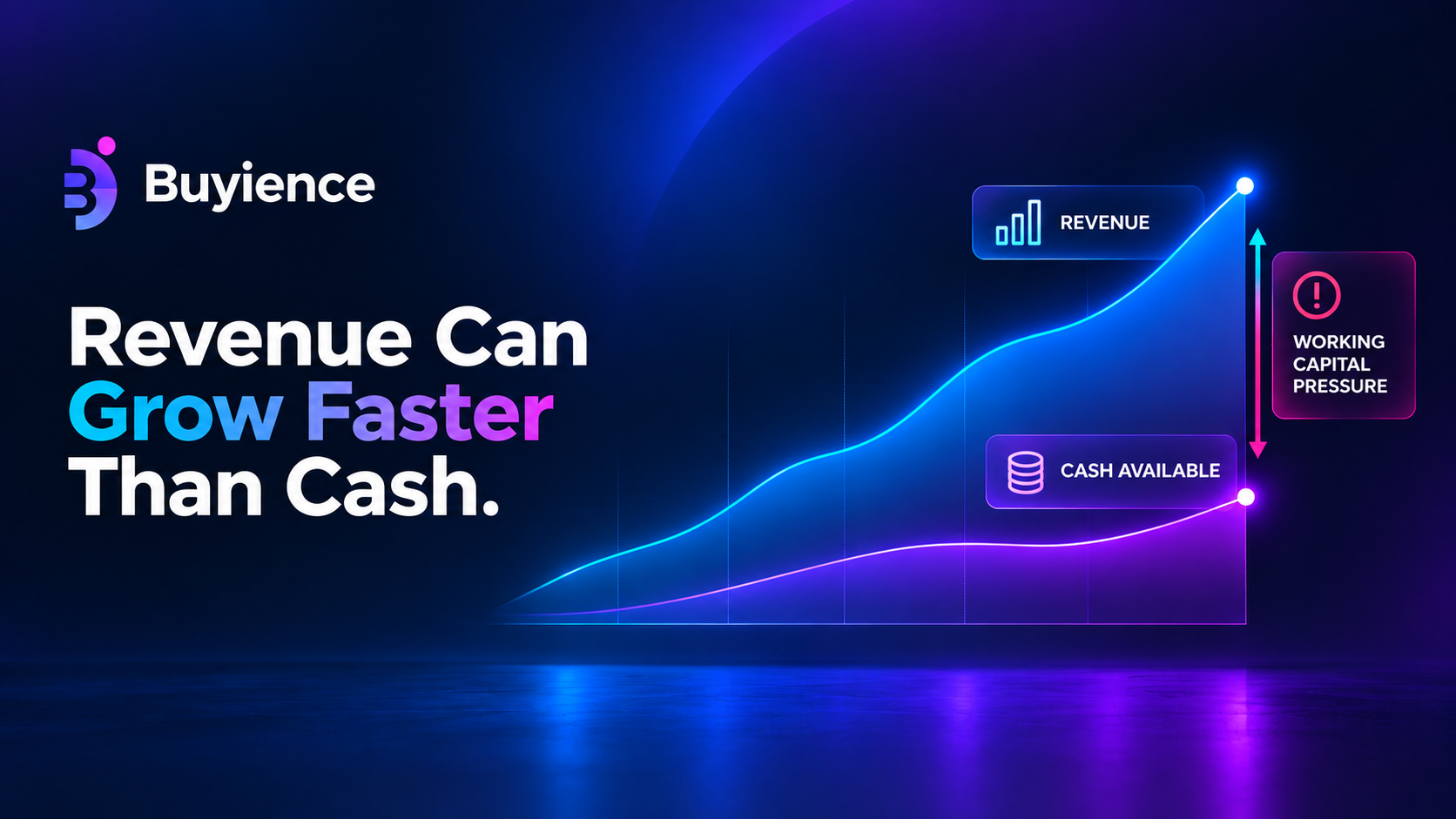 Revenue climbing faster than cash available, creating working capital pressure