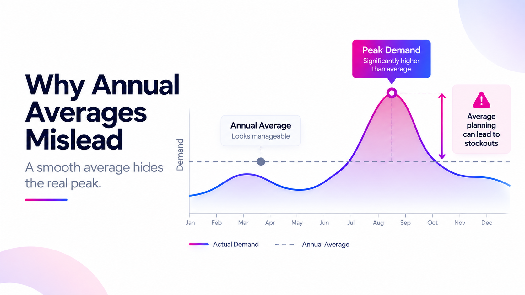 Annual averages mislead when most gifting volume concentrates into a short peak window