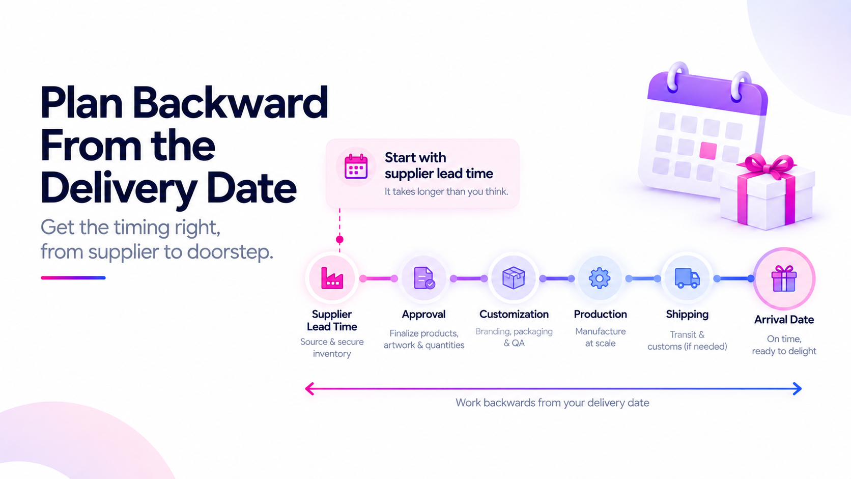 Plan inventory backward from the client delivery date through supplier lead times