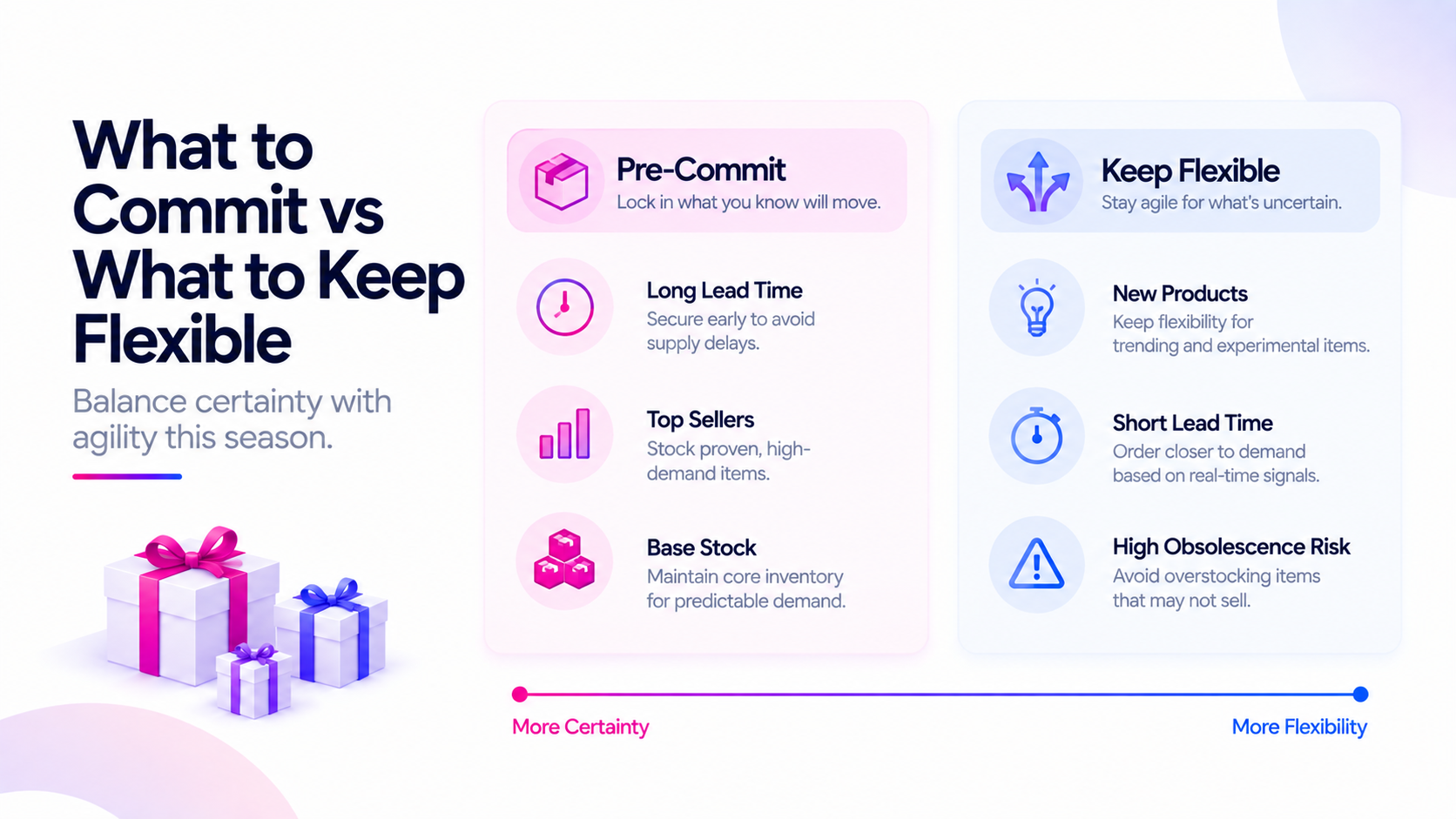 Separate what must be pre-committed from what to keep flexible before peak season