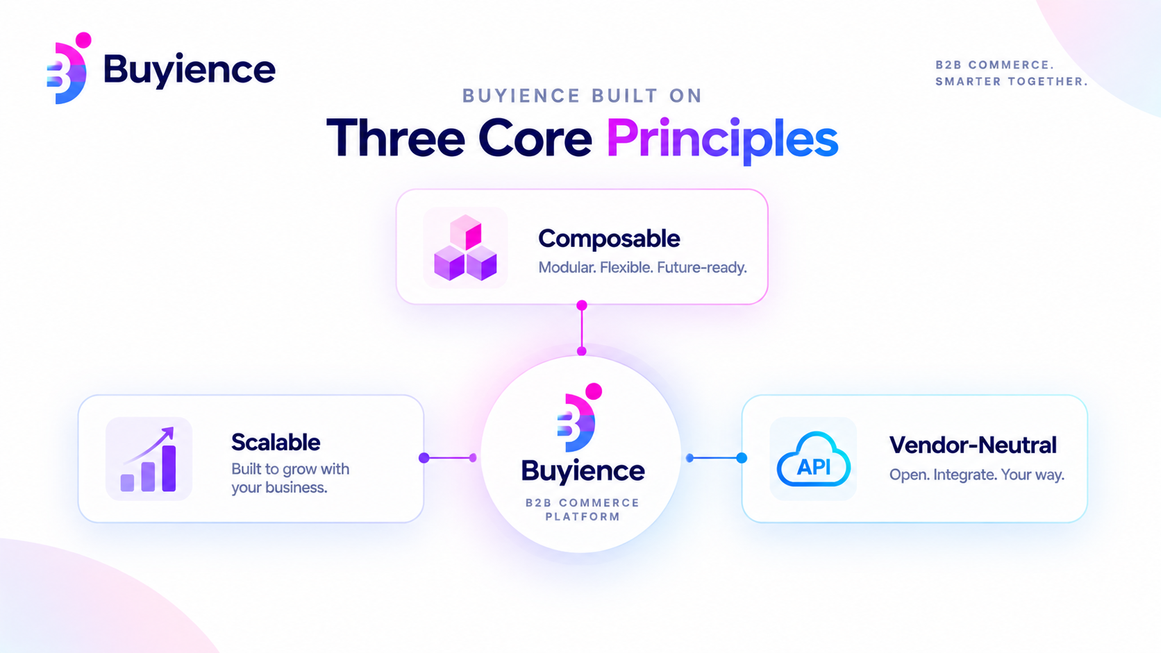 Buyience three core principles: composability, scalability without platform churn, and freedom from vendor lock-in