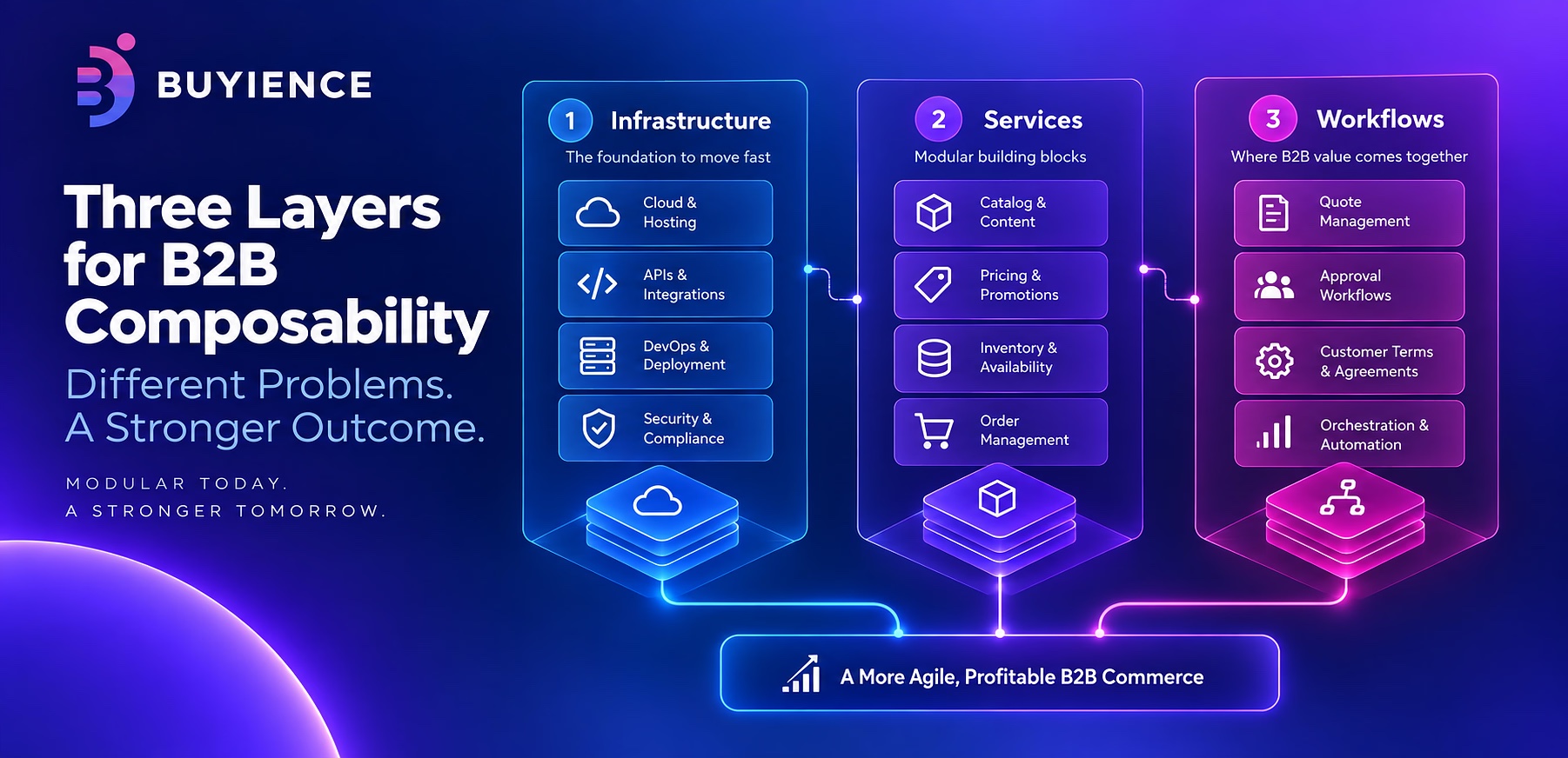Three layers for B2B composability: Infrastructure, Services, and Workflows converging into more agile, profitable B2B commerce
